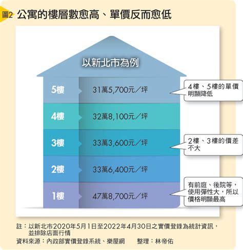 20樓好嗎|買房樓層怎麼挑？一樓和頂樓都不好...一張表看「黃金。